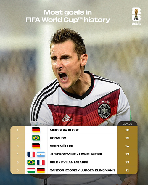 世界杯射手王悬念再起！<a href=/xing/zuqiu/zhibode/119.html target=_blank class=infotextkey>梅西</a>13球、<a href=/xing/zuqiu/zhibode/125.html target=_blank class=infotextkey>姆巴佩</a>12球紧追克洛泽16球纪录