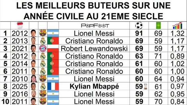 年度射手榜更新:姆巴佩59球跻身后<a href=/xing/zuqiu/zhibode/119.html target=_blank class=infotextkey>梅西</a>时代,距91球神迹仍差32球